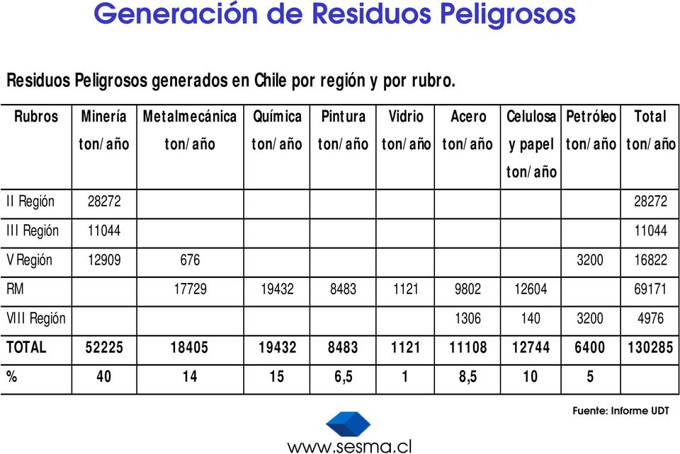 Petróleo ton/año Total ton/año ton/año II Región 28272 28272 III Región 11044 11044 V Región 12909 676 3200 16822 RM 17729