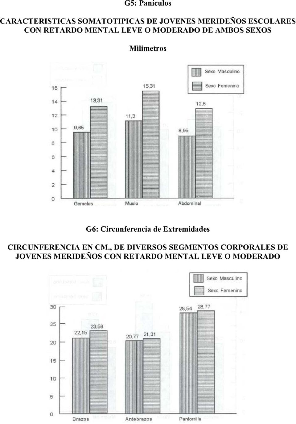 G6: Circunferencia de Extremidades CIRCUNFERENCIA EN CM.