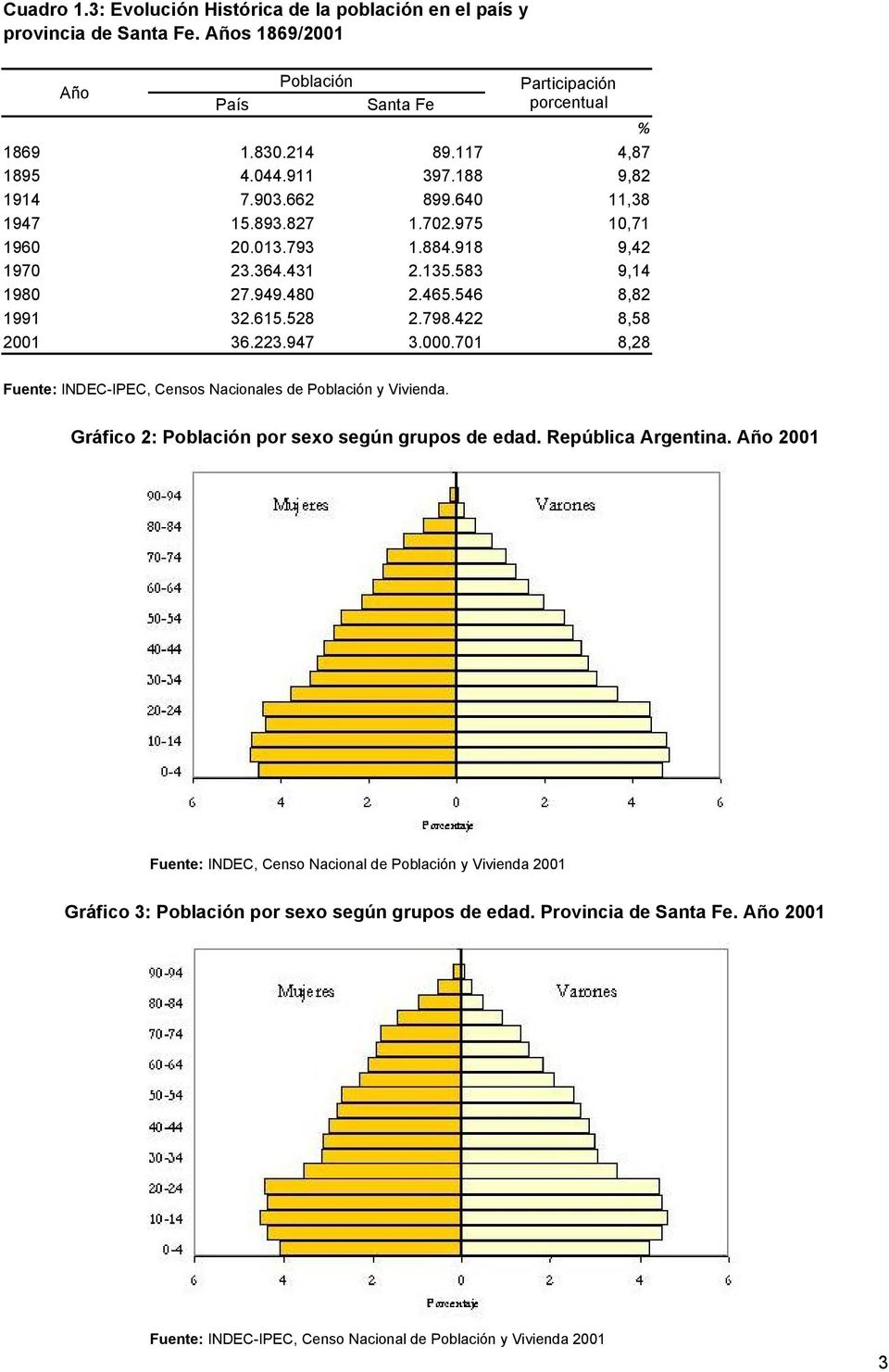 422 8,58 2001 36.223.947 3.000.701 8,28 % Fuente: INDEC-IPEC, Censos Nacionales de Población y Vivienda. Gráfico 2: Población por sexo según grupos de edad. República Argentina.