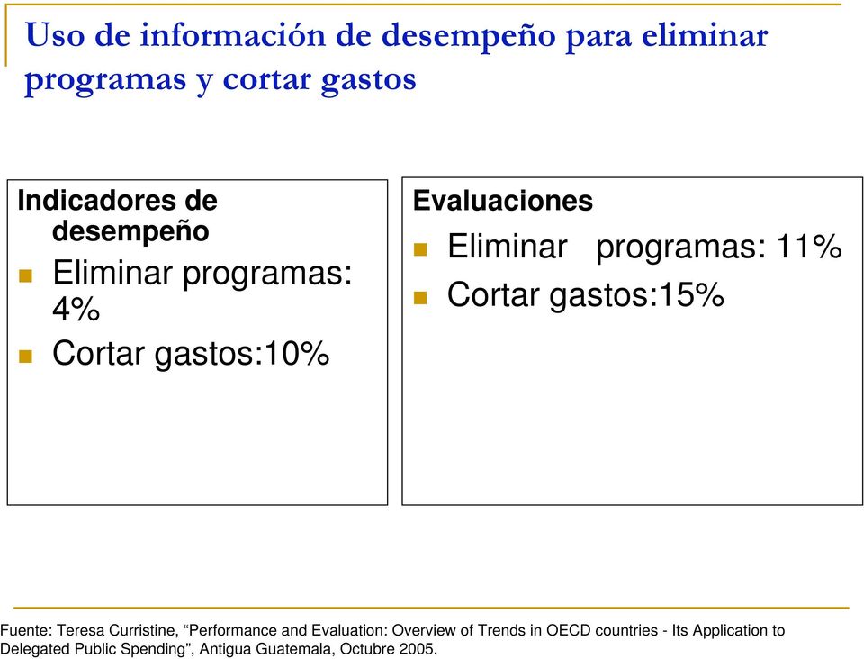Cortar gastos:15% Fuente: Teresa Curristine, Performance and Evaluation: Overview of Trends