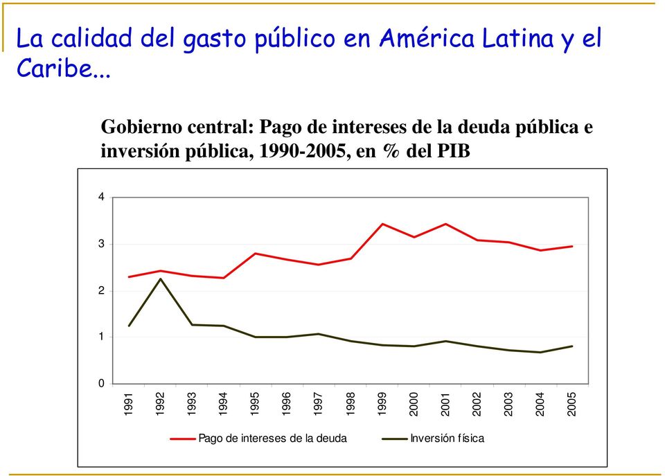 pública, 1990-2005, en % del PIB 4 3 2 1 0 1991 1992 1993 1994 1995 1996