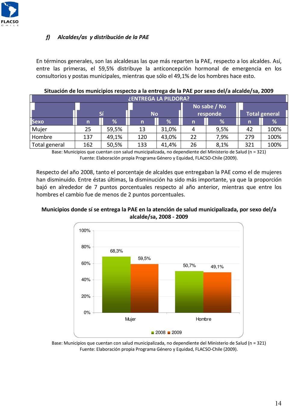 Situación de los municipios respecto a la entrega de la PAE por sexo del/a alcalde/sa, 2009 ENTREGA LA PILDORA?