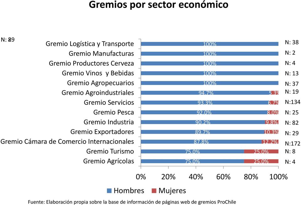 8,0% N: 25 Gremio Industria 90,2% 9,8% N: 82 Gremio Exportadores Gremio Cámara de Comercio Internacionales Gremio Turismo Gremio Agrícolas 75,0% 89,7%