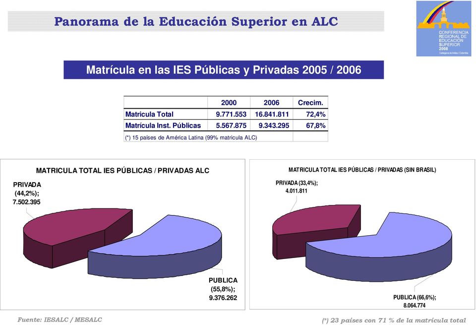 295 67,8% (*) 15 países de América Latina (99% matricula ALC) PRIVADA (44,2%); 7.502.