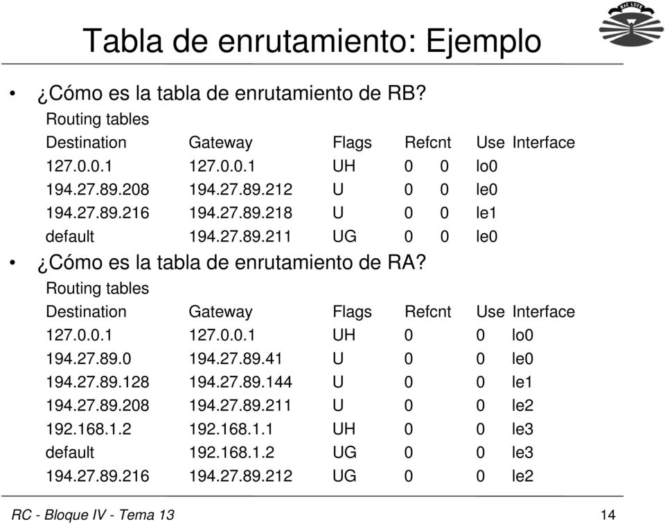 Routing tables Destination Gateway Flags Refcnt Use Interface 127.0.0.1 127.0.0.1 UH 0 0 lo0 194.27.89.0 194.27.89.41 U 0 0 le0 194.27.89.128 194.27.89.144 U 0 0 le1 194.