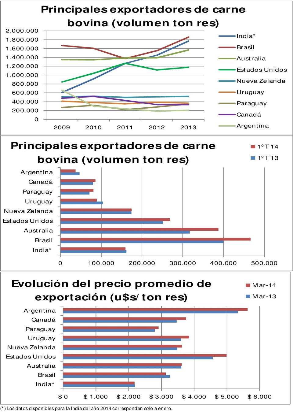Principales exportadores de carne bovina (volumen ton res) Argentina Canadá Paraguay Uruguay Nueva Zelanda Estados Unidos Brasil India* 1ºT 14 1ºT 13 1. 2.