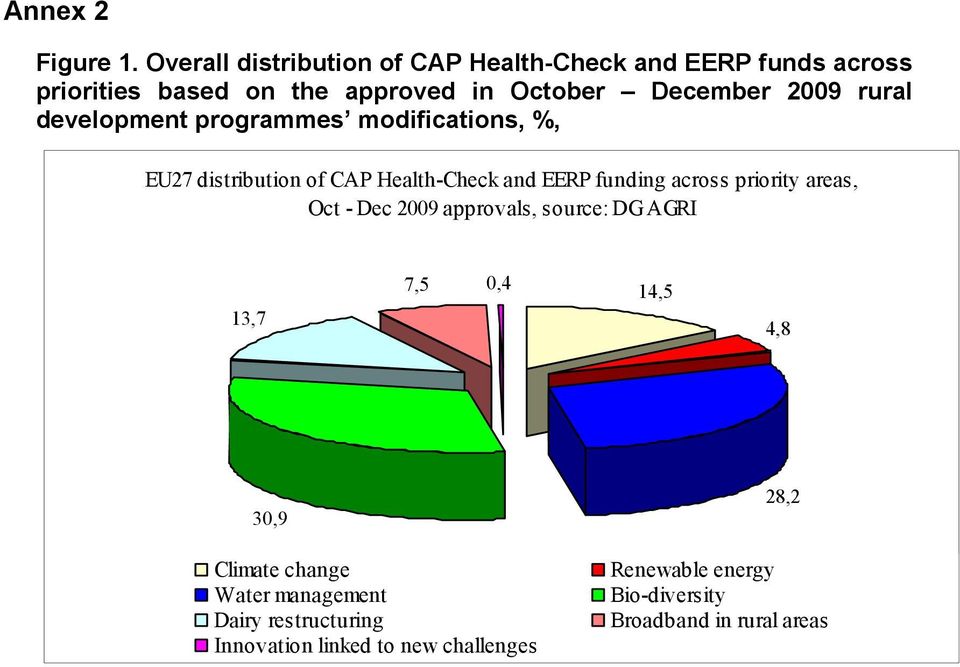 rural development programmes modifications, %, EU27 distribution of CAP Health-Check and EERP funding across priority