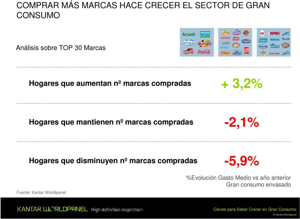 marcas compradas -2,1% Hogares que disminuyen nº marcas compradas -5,9% Fuente: