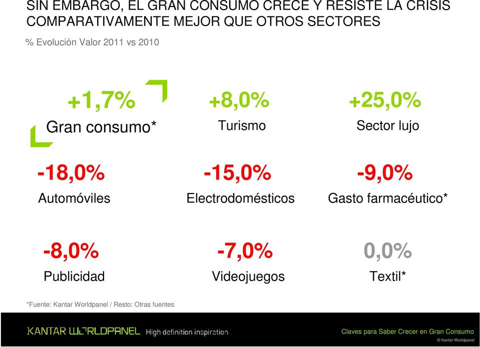 +8,0% Turismo -15,0% Electrodomésticos +25,0% Sector lujo -9,0% Gasto farmacéutico*