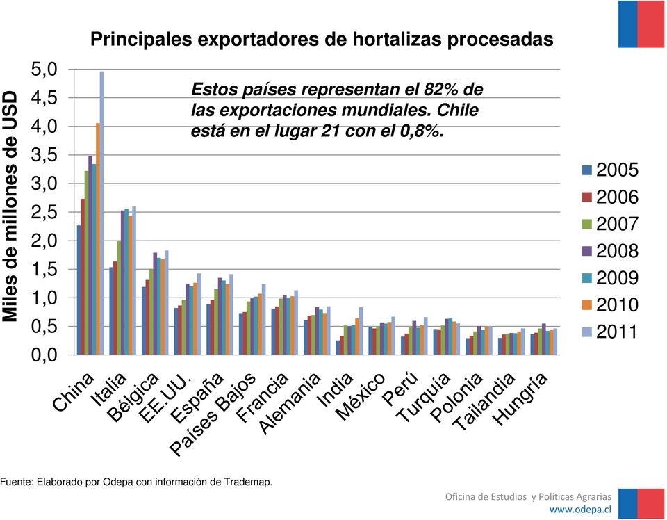 exportaciones mundiales. Chile está en el lugar 21 con el 0,8%.