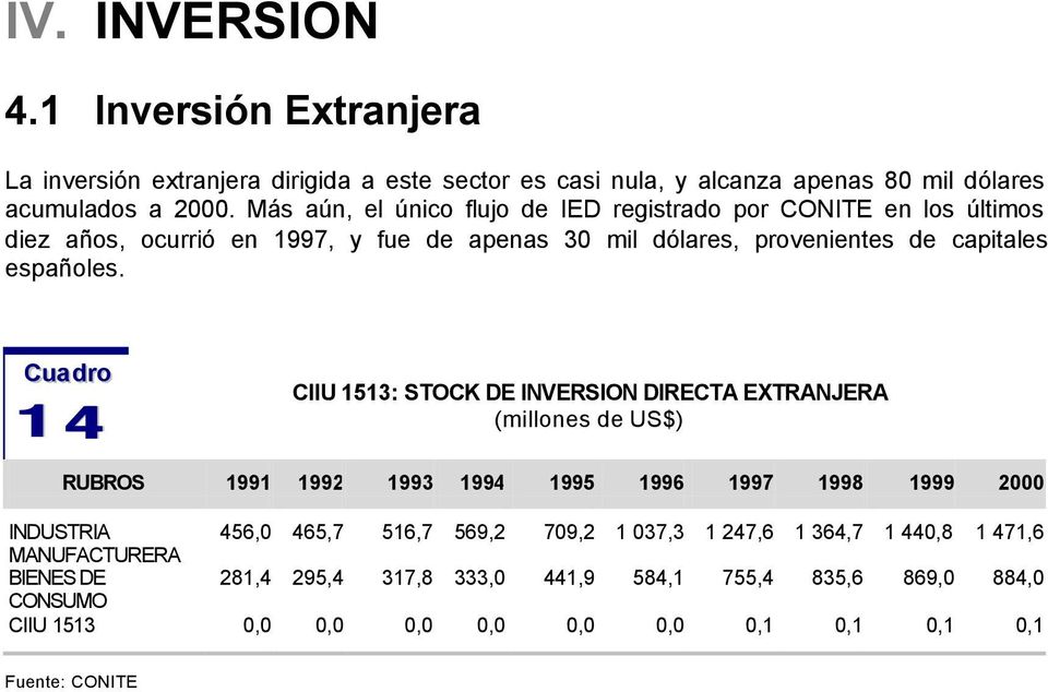 CIIU 1513: STOCK DE INVERSION DIRECTA EXTRANJERA 14 (millones de US$) RUBROS 1991 1992 1993 1994 1995 1996 1997 1998 1999 2000 INDUSTRIA 456,0 465,7 516,7 569,2 709,2 1