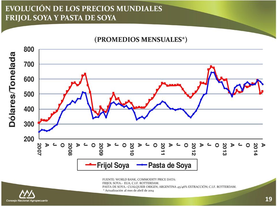 Frijol Soya Pasta de Soya FUENTE: WORLD BANK, COMMODITY PRICE DATA: FRIJOL SOYA.- EUA, C.I.F. ROTTERDAM.