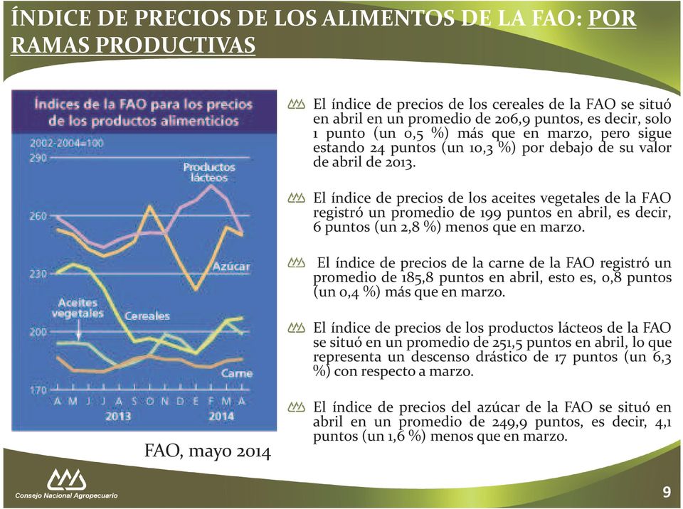 El índice de precios de los aceites vegetales de la FAO registró un promedio de 199 puntos en abril, es decir, 6puntos(un 2,8 %)menos queen marzo.
