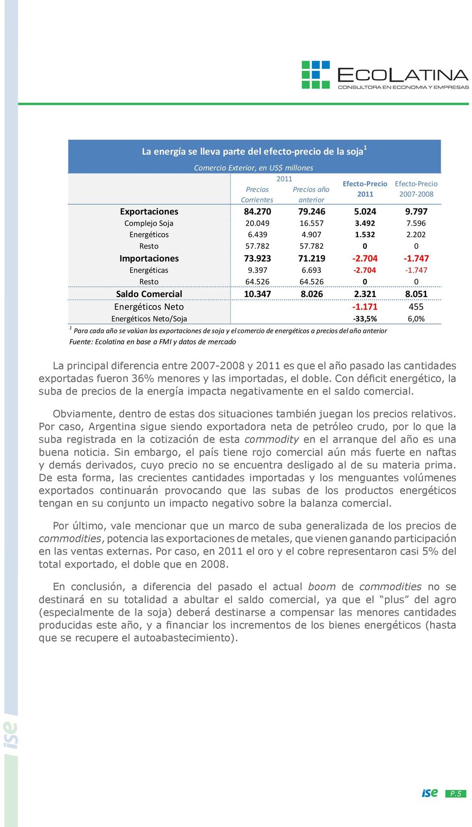 171 455 Energéticos Neto/Soja -33,5% 6,0% 1 Para cada año se valúan las exportaciones de soja y el comercio de energéticos a precios del año anterior Fuente: Ecolatina en base a FMI y datos de