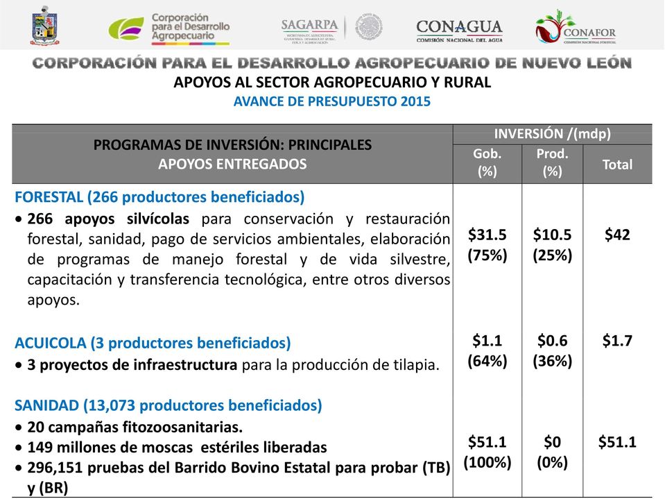 Prod. $31.5 (75%) $10.5 (25%) $42 ACUICOLA (3 productores beneficiados) 3 proyectos de infraestructura para la producción de tilapia. $1.1 (64%) $0.6 (36%) $1.
