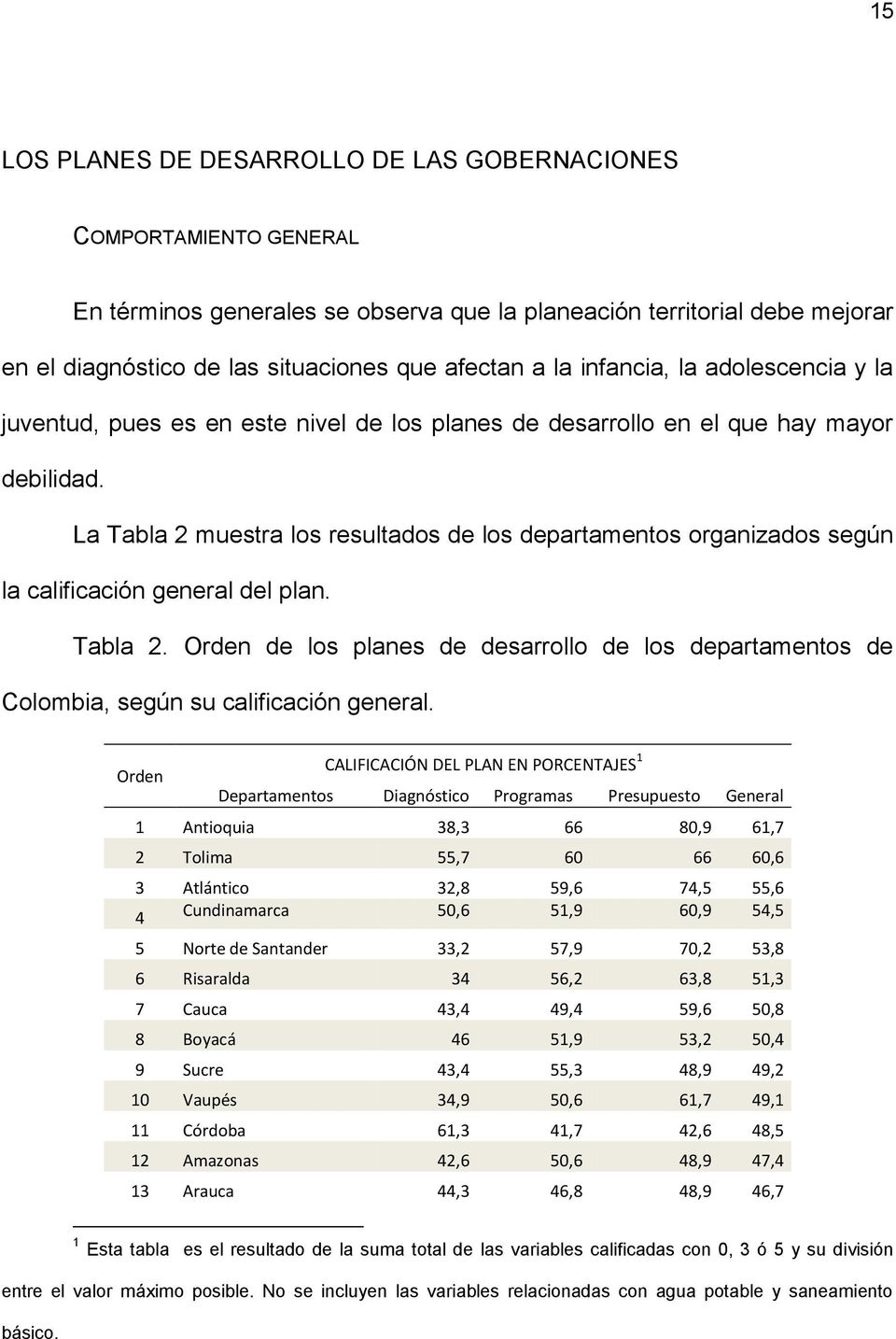 La Tabla 2 muestra los resultados de los departamentos organizados según la calificación general del plan. Tabla 2. Orden de los planes de desarrollo de los departamentos de Colombia, según su calificación general.