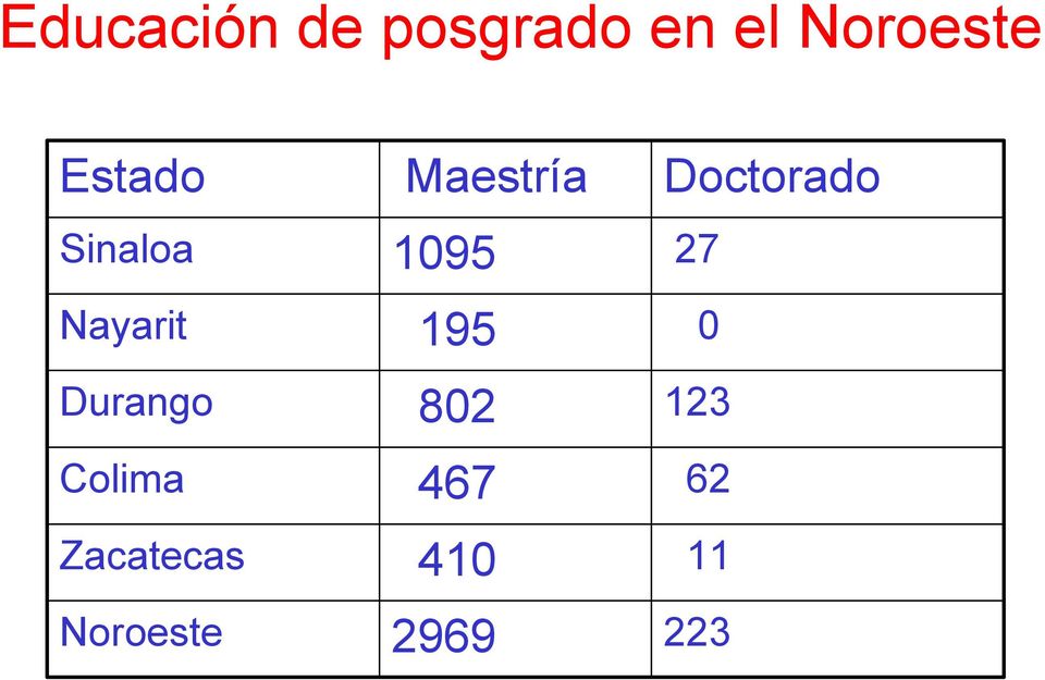 Zacatecas Noroeste Maestría 1095 195