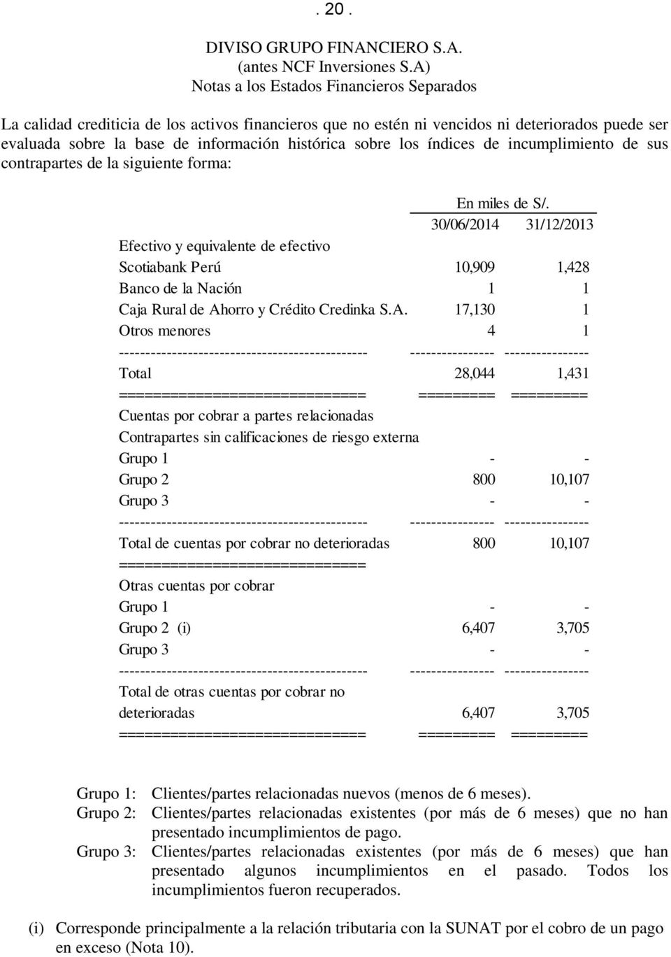 30/06/2014 31/12/2013 Efectivo y equivalente de efectivo Scotiabank Perú 10,909 1,428 Banco de la Nación 1 1 Caja Rural de Ah