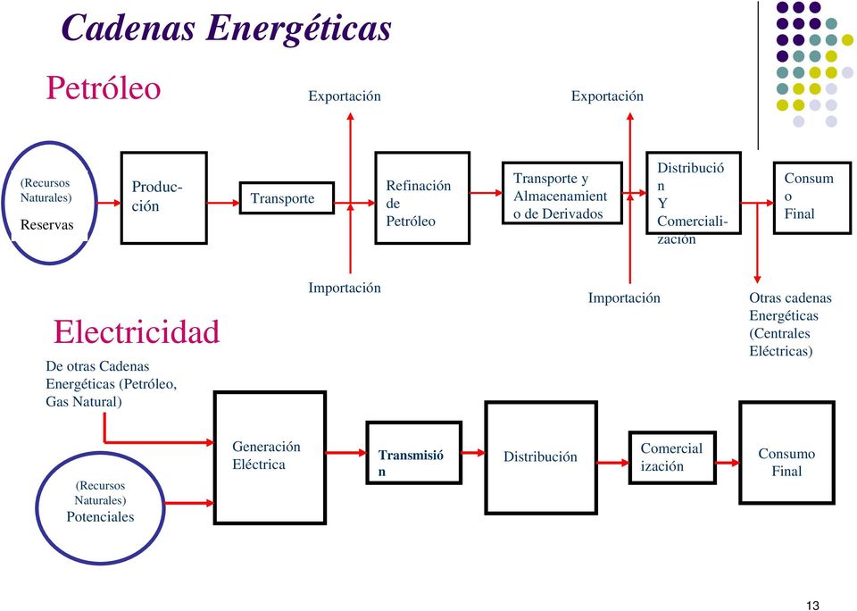otras Cadenas Energéticas (Petróleo, Gas Natural) Importación Importación Otras cadenas Energéticas (Centrales