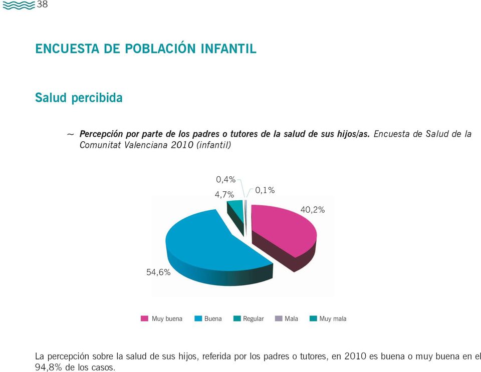 Encuesta de Salud de la Comunitat Valenciana 1 (infantil),4% 4,7%,1% 4,2% 54,6% Muy buena