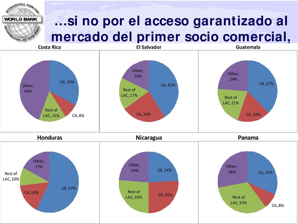 37% Rest of LAC, 15% CA, 8% CA, 24% CA, 18% Honduras Nicaragua Panama Rest of LAC, 10% Other, 17%
