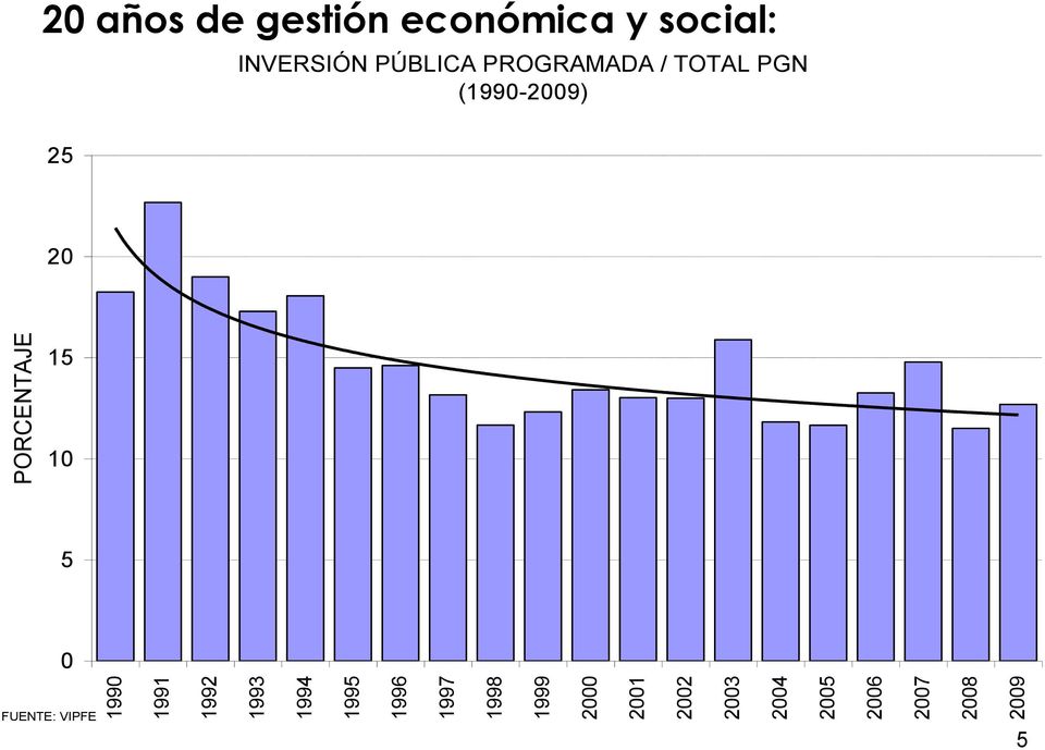 años de gestión económica y social: 25 INVERSIÓN PÚBLICA