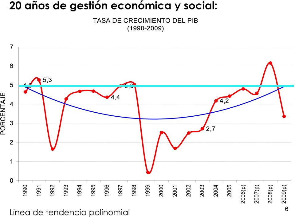 gestión económica y social: TASA DE CRECIMIENTO DEL PIB (1990-2009)