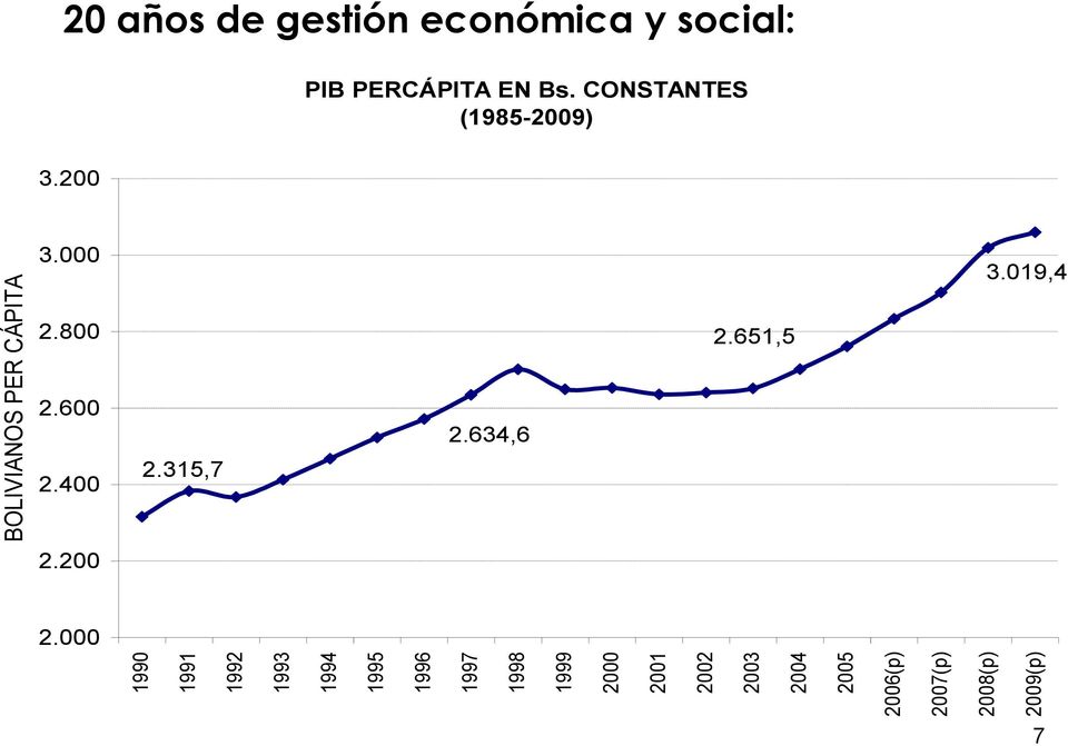 de gestión económica y social: PIB PERCÁPITA EN Bs.