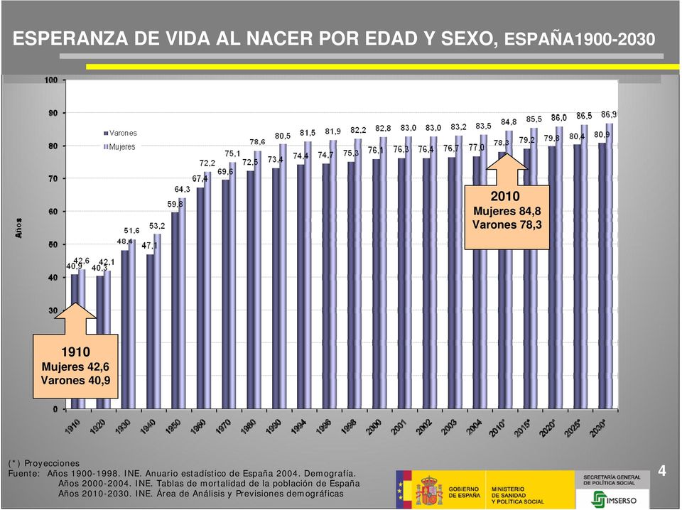 Anuario estadístico de España 2004. Demografía. Años 2000-2004. INE.