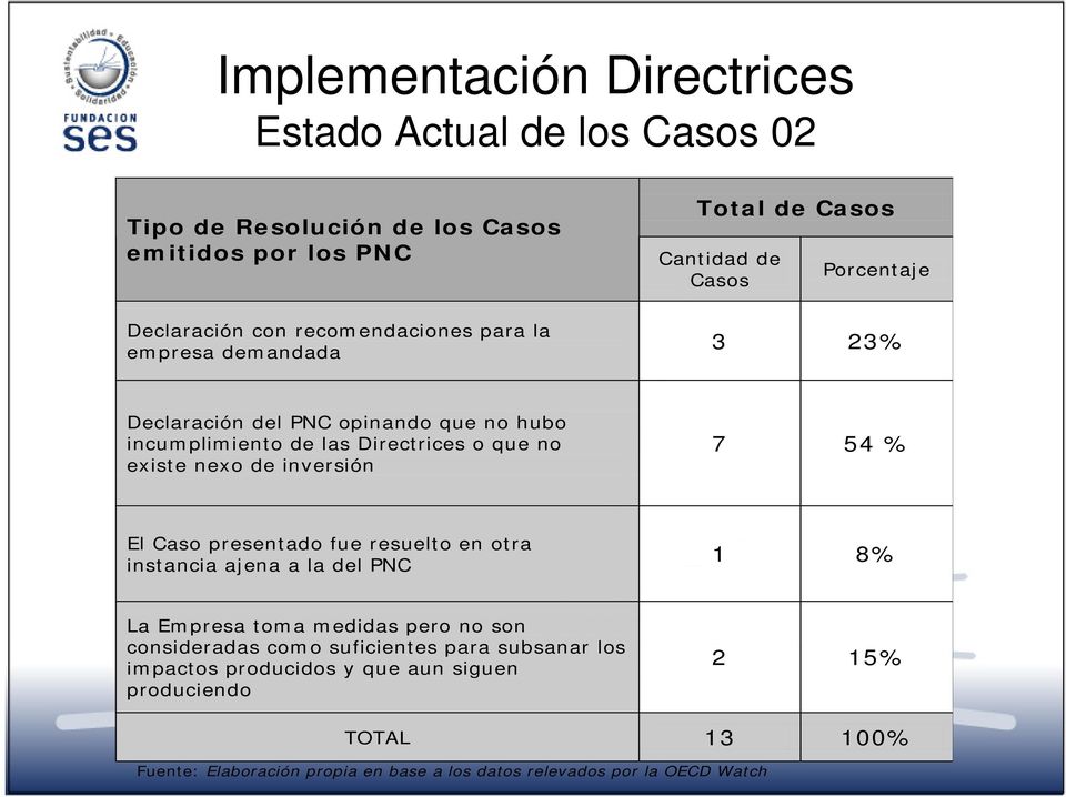 nexo de inversión 7 54 % El Caso presentado fue resuelto en otra instancia ajena a la del PNC 1 8% La Empresa toma medidas pero no son consideradas como