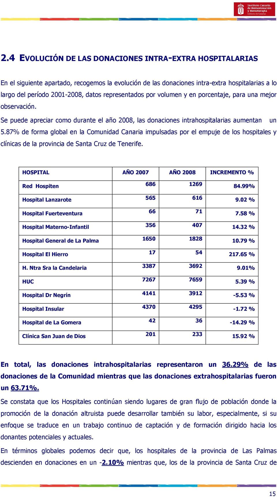 87% de forma global en la Comunidad Canaria impulsadas por el empuje de los hospitales y clínicas de la provincia de Santa Cruz de Tenerife.