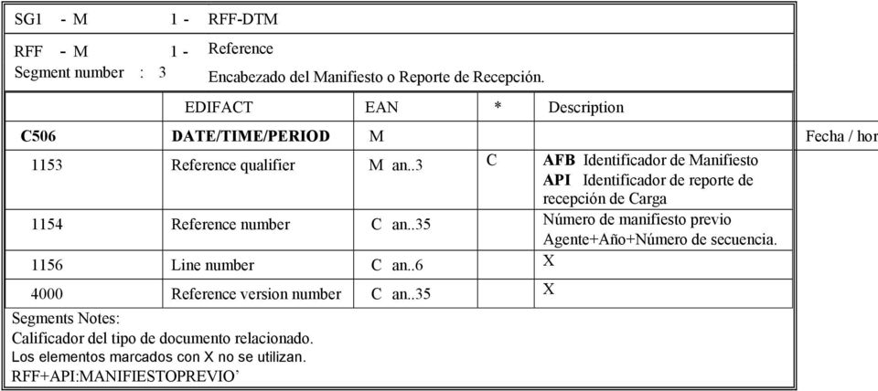 .3 C AFB Identificador de Manifiesto API Identificador de reporte de recepción de Carga 1154 Reference number C an.