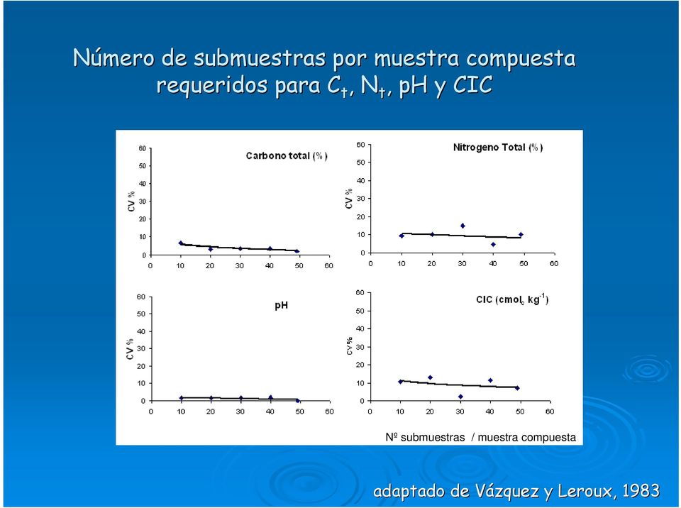 ph y CIC Nº submuestras / muestra