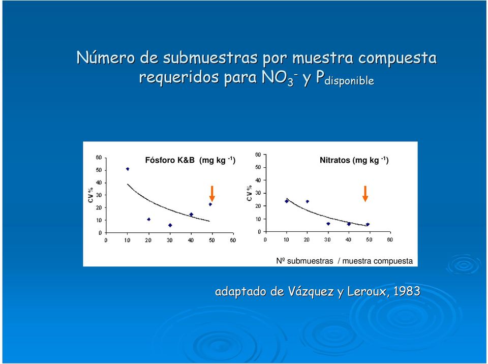 (mg kg -1 ) Nitratos (mg kg -1 ) Nº submuestras /