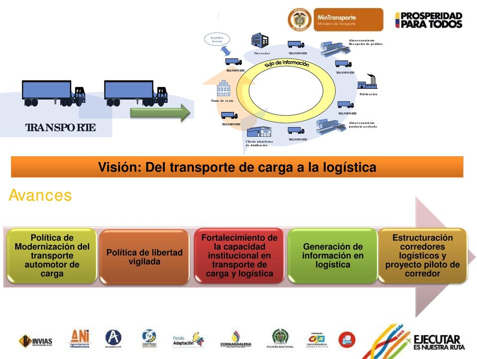la logística Política de Modernización del transporte automotor de carga Política de libertad vigilada Fortalecimiento de la capacidad