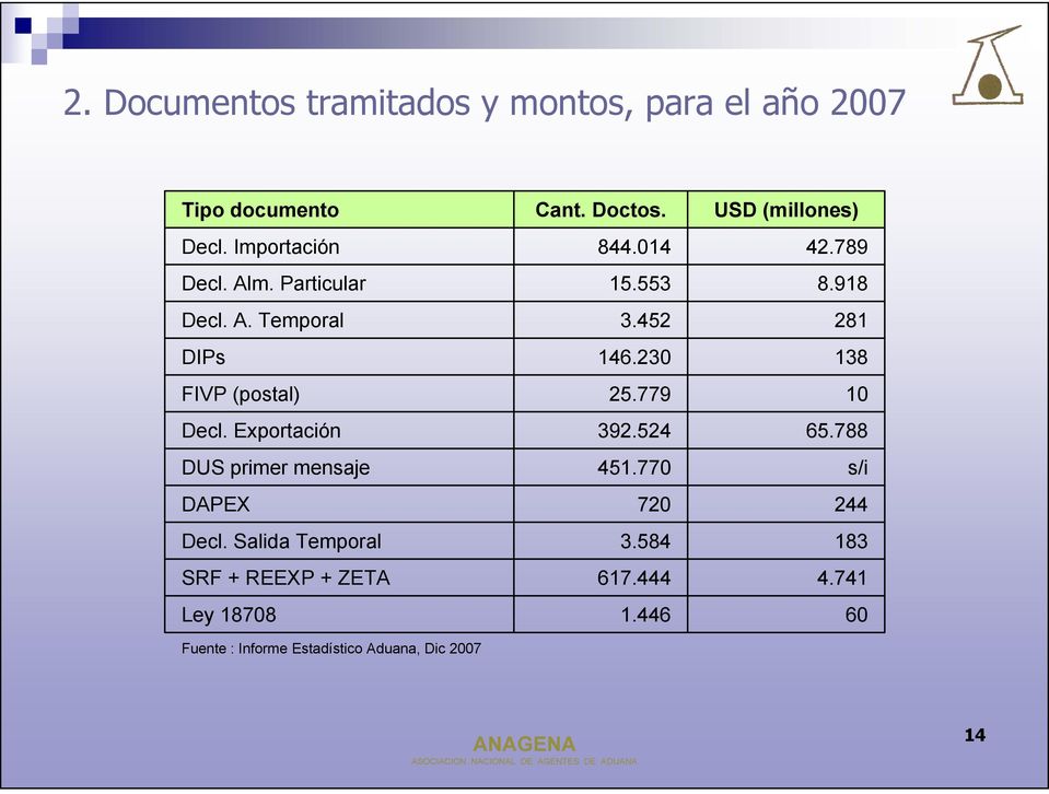 Salida Temporal SRF + REEXP + ZETA Ley 18708 Fuente : Informe Estadístico Aduana, Dic 2007 Cant. Doctos. 844.