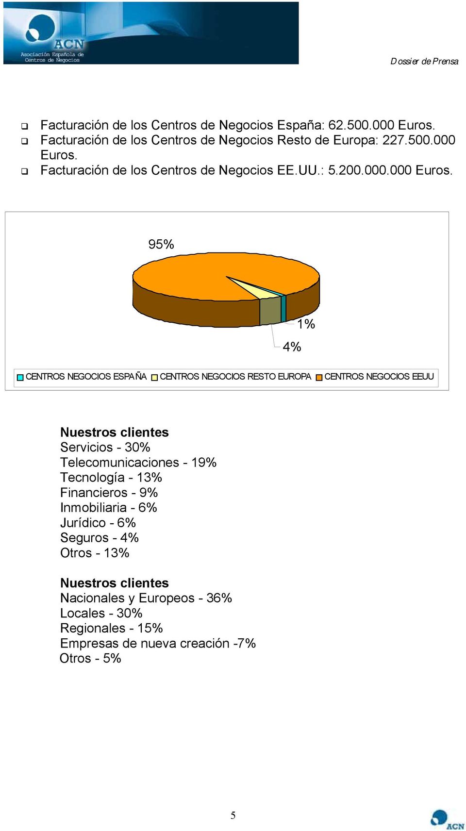 95% 4% 1% CENTROS NEGOCIOS ESPAÑA CENTROS NEGOCIOS RESTO EUROPA CENTROS NEGOCIOS EEUU Nuestros clientes Servicios - 30% Telecomunicaciones -
