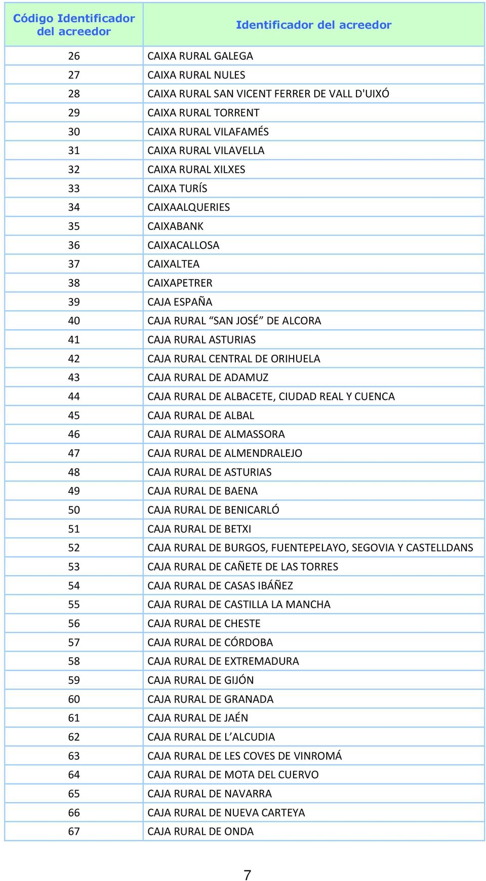 ASTURIAS 42 CAJA RURAL CENTRAL DE ORIHUELA 43 CAJA RURAL DE ADAMUZ 44 CAJA RURAL DE ALBACETE, CIUDAD REAL Y CUENCA 45 CAJA RURAL DE ALBAL 46 CAJA RURAL DE ALMASSORA 47 CAJA RURAL DE ALMENDRALEJO 48
