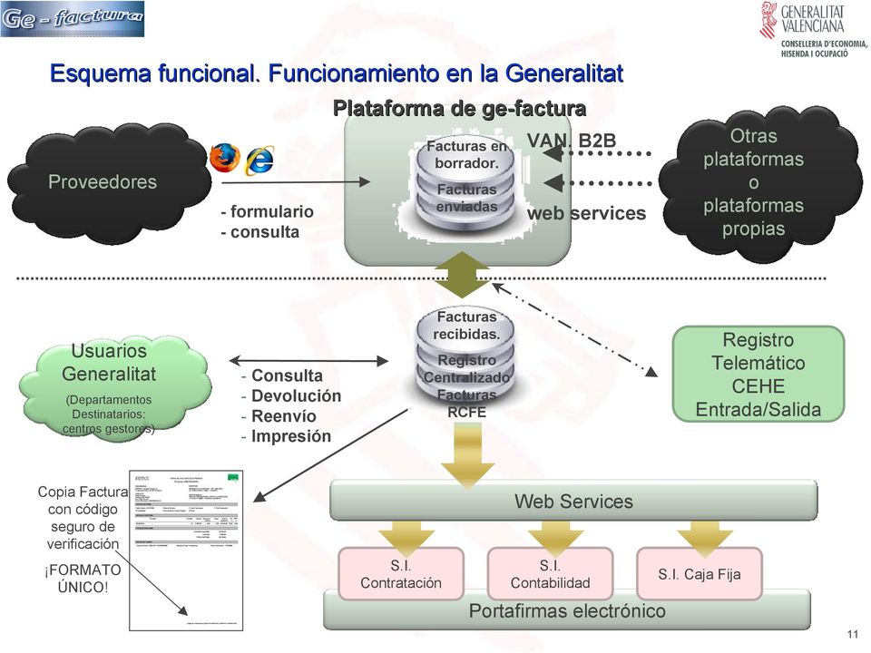 B2B web services Otras plataformas o plataformas propias Usuarios Generalitat (Departamentos Destinatarios: centros gestores) - Consulta -
