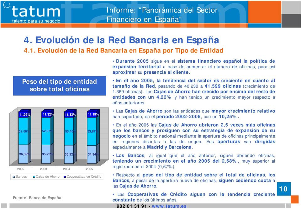 2005 34,94% Bancos Cajas de Ahorro Cooperativas de Crédito Fuente: Banco de España Durante 2005 sigue en el sistema financiero español la política de expansión territorial a base de aumentar el