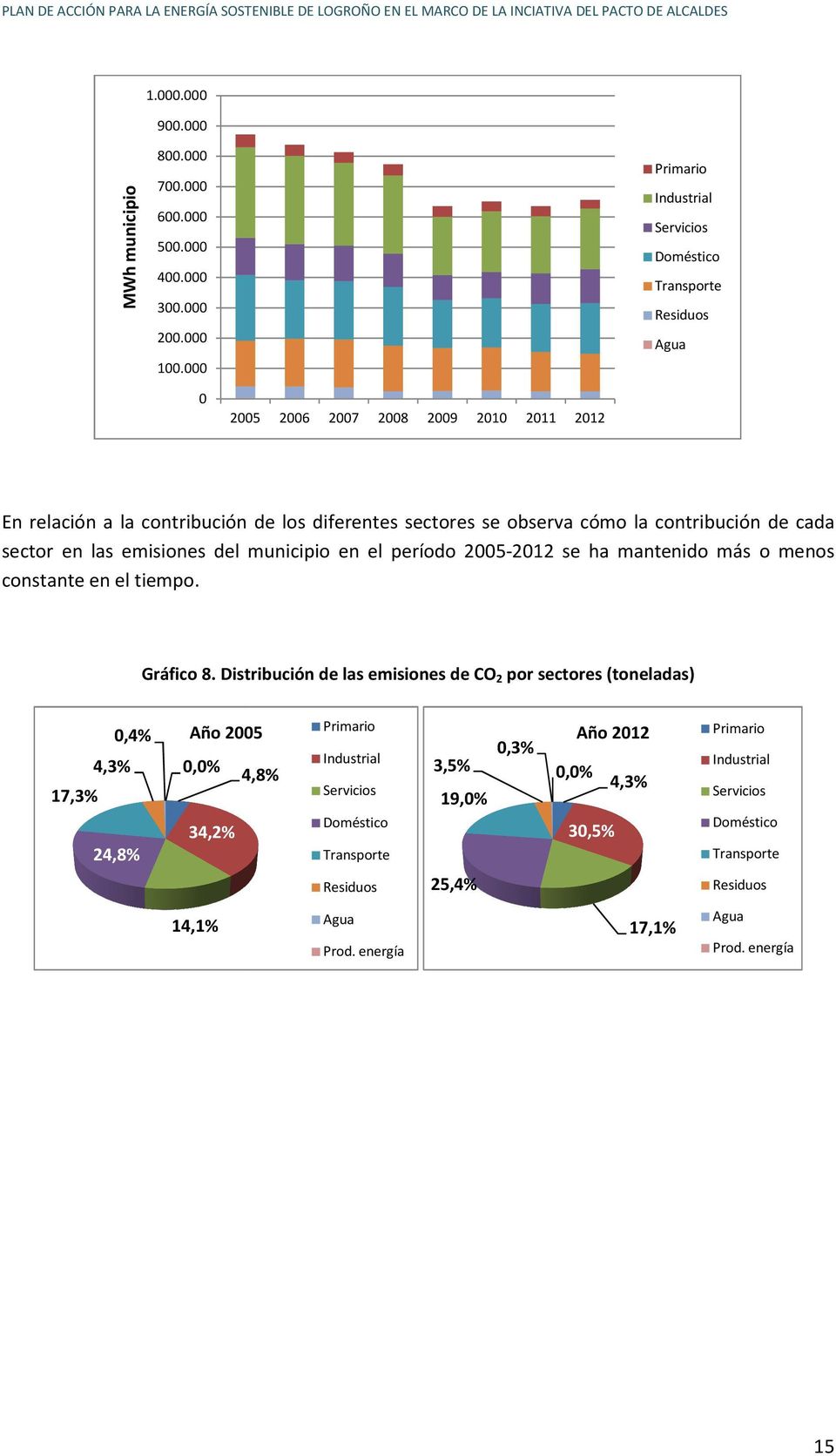 contribución de cada sector en las emisiones del municipio en el período 2005-2012 se ha mantenido más o menos constante en el tiempo. Gráfico 8.