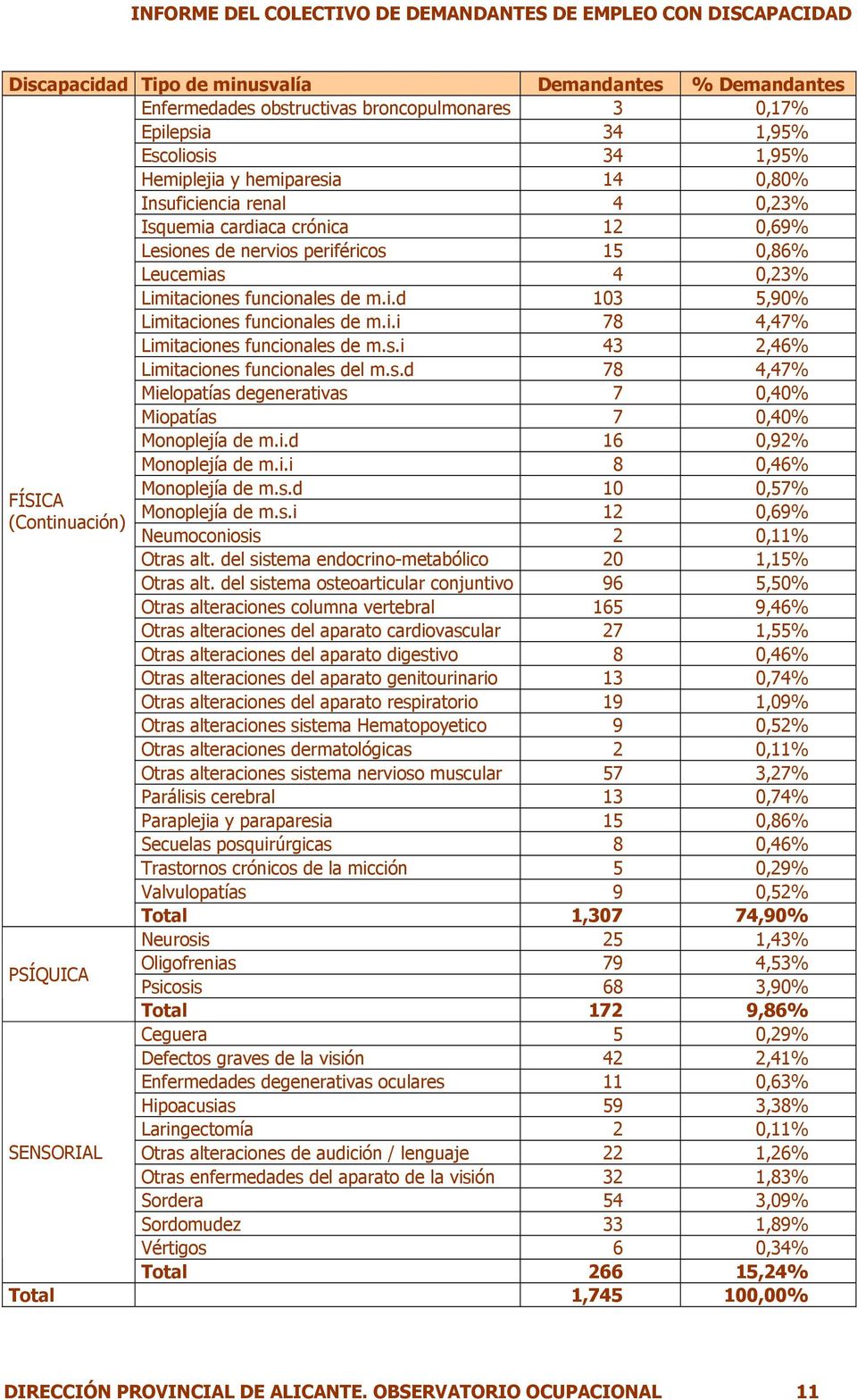 s.i 43 2,46% Limitaciones funcionales del m.s.d 78 4,47% Mielopatías degenerativas 7 0,40% Miopatías 7 0,40% Monoplejía de m.i.d 16 0,92% Monoplejía de m.i.i 8 0,46% FÍSICA (Continuación) PSÍQUICA SENSORIAL Monoplejía de m.