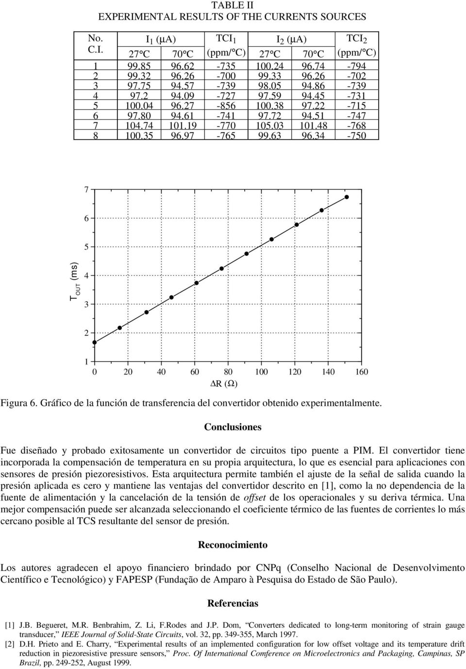 34-750 TCI 2 (ppm/ C) 7 6 5 T OUT (ms) 4 3 2 1 0 20 40 60 80 100 120 140 160 (Ω) Figura 6. Gráfico de la función de ransferencia del converidor obenido experimenalmene.