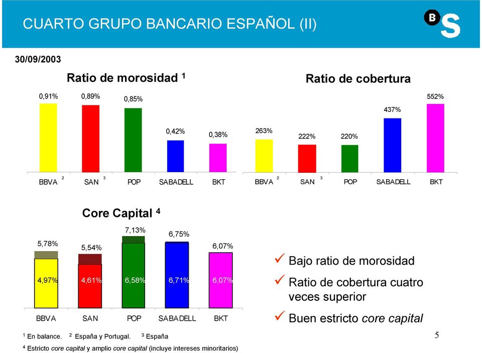 4,61% 6,58% 6,71% 6,07% BBVA SAN POP SABADELL BKT 1 En balance. 2 España y Portugal.