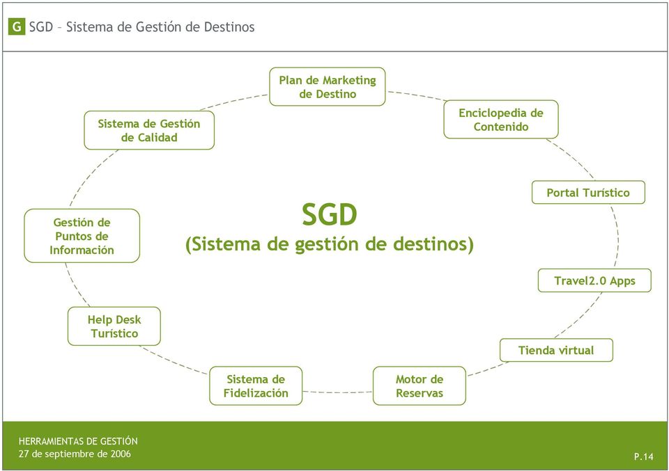SGD (Sistema de gestión de destinos) Portal Turístico Travel2.