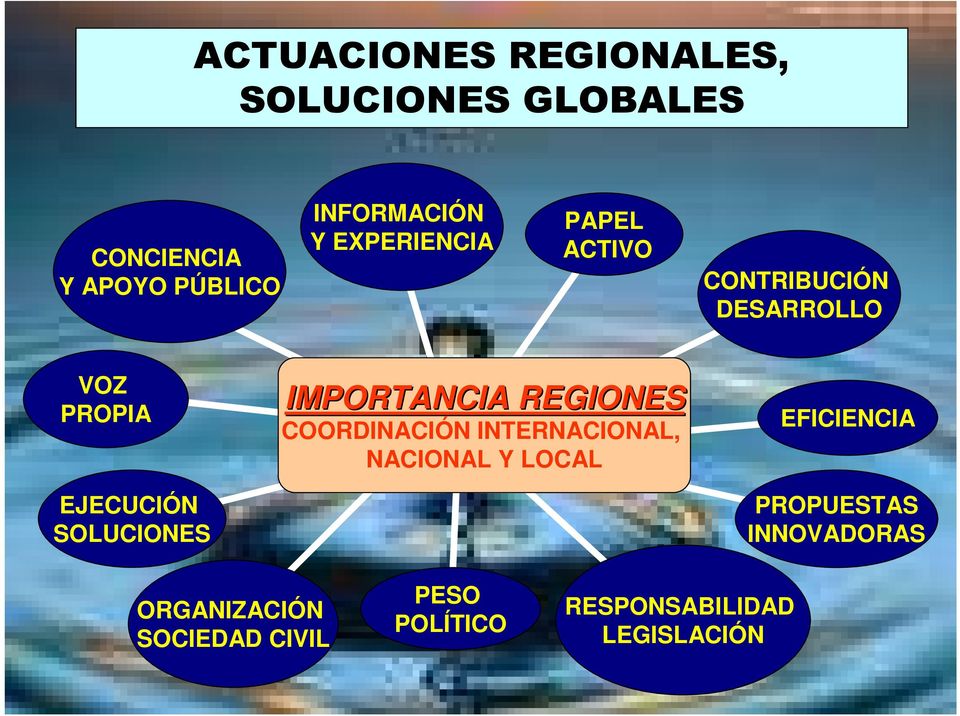 IMPORTANCIA REGIONES COORDINACIÓN INTERNACIONAL, NACIONAL Y LOCAL EFICIENCIA