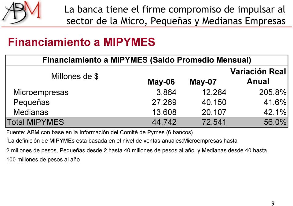 1% Total MIPYMES 44,742 72,541 56.0% Fuente: ABM con base en la Información del Comité de Pymes (6 bancos).