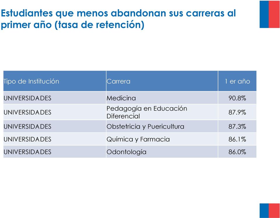 8% UNIVERSIDADES Pedagogía en Educación Diferencial 87.