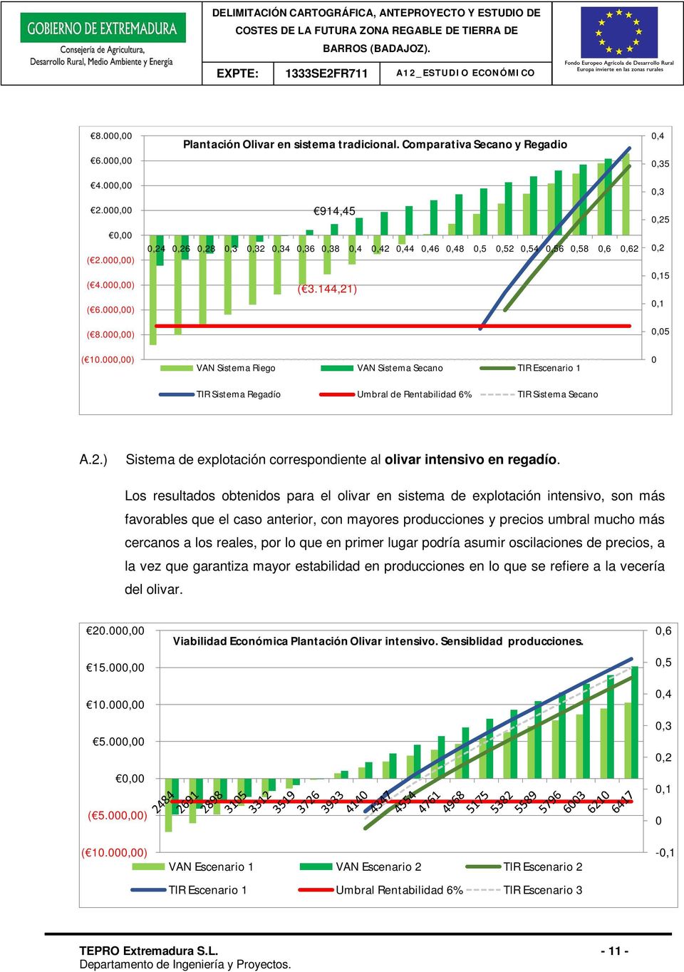 Los resultados obtenidos para el olivar en sistema de explotación intensivo, son más favorables que el caso anterior, con mayores producciones y precios umbral mucho más cercanos a los reales, por lo