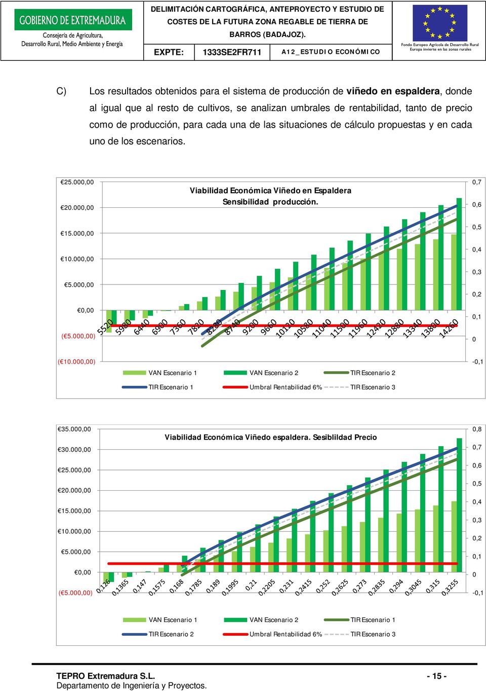 ,) Viabilidad Económica Viñedo en Espaldera Sensibilidad producción.,7,6,5,4,3,2,1 ( 1.